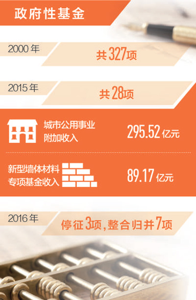 企業(yè)減負再迎利好 下月起取消、調整部分政府性基金