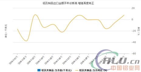 鋁及制品出口金額開年創(chuàng)新高 增速再度轉(zhuǎn)正