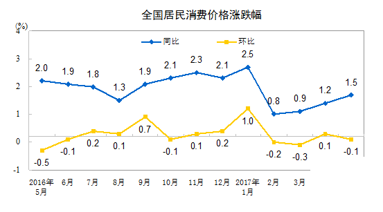 5月全國居民消費(fèi)價格總水平同比上漲1.5%