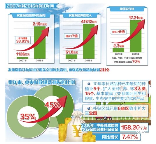 業(yè)務規(guī)模全球第二亞洲第一 我國農(nóng)業(yè)保險很給力