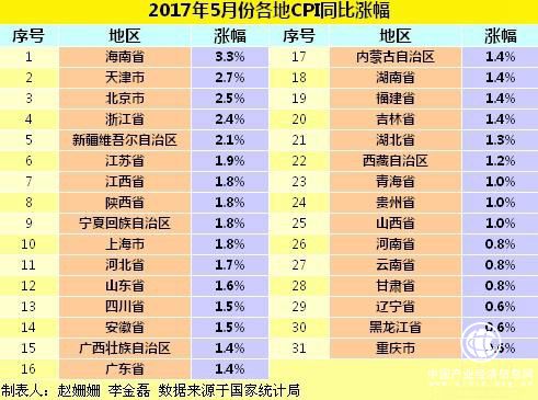 各地物價水平如何？28省5月CPI漲幅擴大