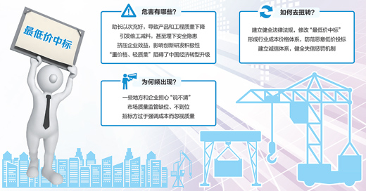 百家實(shí)體企業(yè)經(jīng)營情況調(diào)查：最低價(jià)中標(biāo)，該改改了