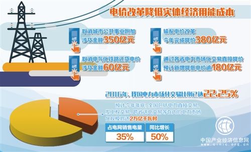 首輪輸配電價(jià)格改革試點(diǎn)全面完成 為實(shí)體經(jīng)濟(jì)減輕負(fù)擔(dān)