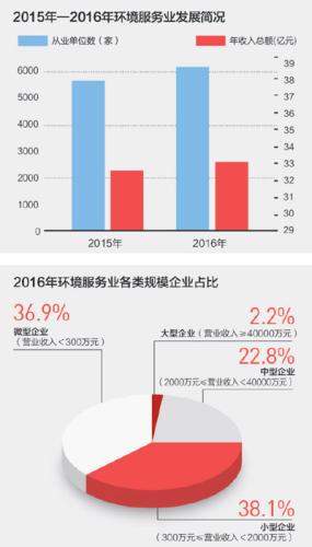 　　數(shù)據(jù)來(lái)源：2015、2016年度環(huán)境服務(wù)業(yè)財(cái)務(wù)統(tǒng)計(jì)調(diào)查 制圖：張芳曼