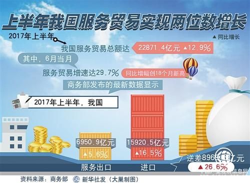 上半年我國(guó)服務(wù)進(jìn)出口總額同比增長(zhǎng)12.9%