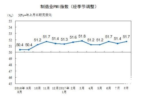8月中國制造業(yè)采購經(jīng)理指數(shù)為51.7% 環(huán)比漲0.3%
