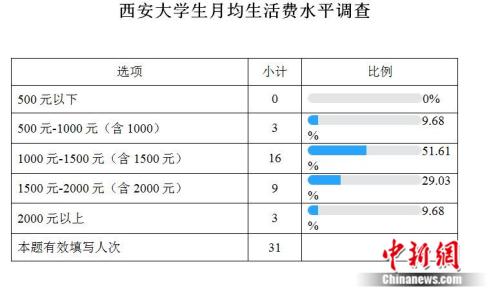 高校生活費(fèi)調(diào)查：大學(xué)生一個月要花多少錢？