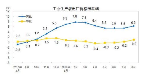 統(tǒng)計(jì)局：8月份PPI同比上漲6.3% 環(huán)比上漲0.9%