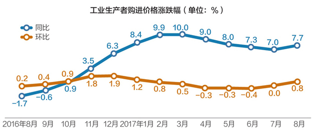 物價漲幅超預期 CPI、PPI年內首現(xiàn)同步走高