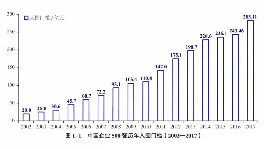國電、中石化、中石油營收居中國企業(yè)500強前三