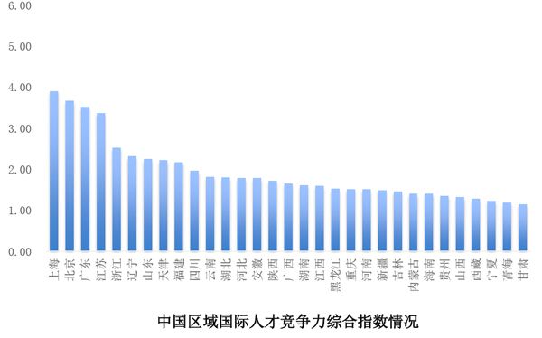 報告顯示：我國國際人才競爭力總體水平不高，上海剛及格