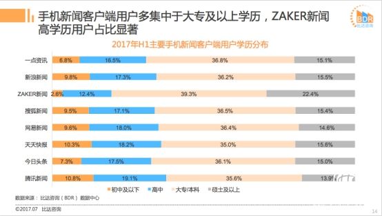 比達(dá)發(fā)布2017上半年新聞客戶端市場(chǎng)報(bào)告 “質(zhì)享派”ZAKER表現(xiàn)亮眼