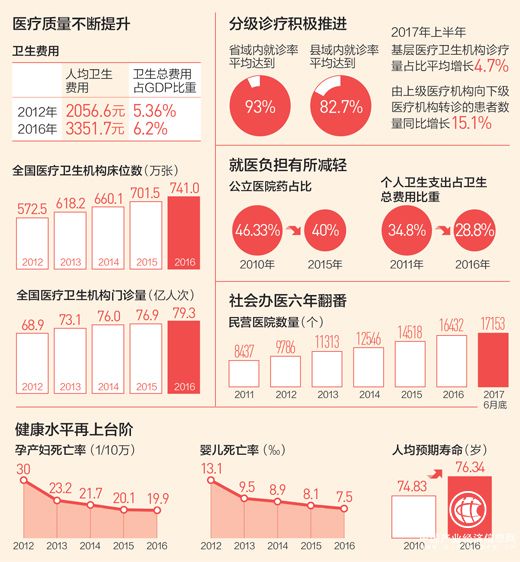 個人衛(wèi)生支出占比降至20年來最低  看病省事更省錢了