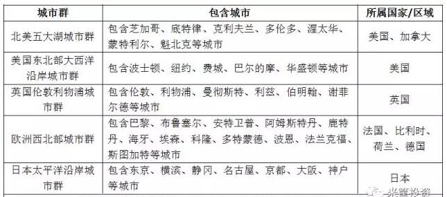 京津冀晉升世界級城市群，還有多長的路要走？