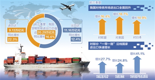 我國三季度進出口值創(chuàng)歷史新高 外貿(mào)穩(wěn)中向好基本面未變