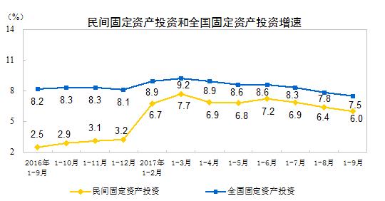 1-9月民間固定資產(chǎn)投資277520億元 同比增長(zhǎng)6%