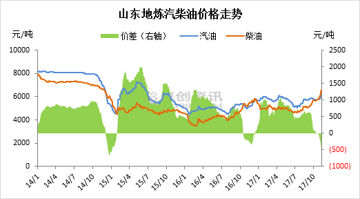 2017年山東獨立煉廠汽、柴油批發(fā)價格再度倒掛