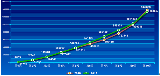 2018國(guó)考報(bào)名結(jié)束:138萬人過審 考生報(bào)名更趨均衡與理性