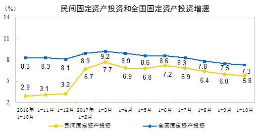 2017年1-10月民間固定資產(chǎn)投資增長(zhǎng)5.8%
