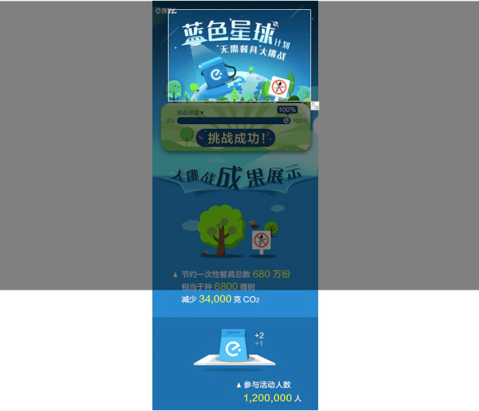 餓了么“環(huán)保挑戰(zhàn)”成功，將為全國網(wǎng)友種6800棵樹