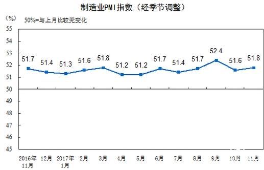 中國官方制造業(yè)PMI連續(xù)16個月位于榮枯線上方