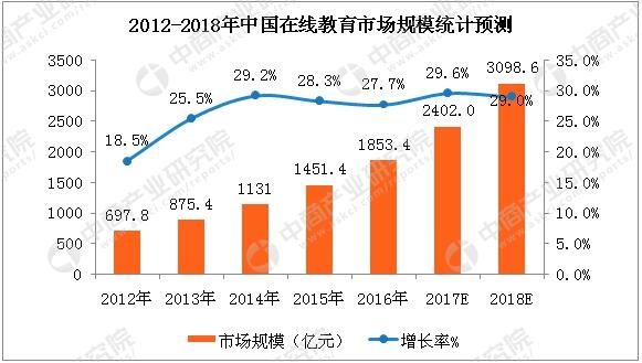 2018年中國在線教育市場(chǎng)規(guī)模有望突破3000億元
