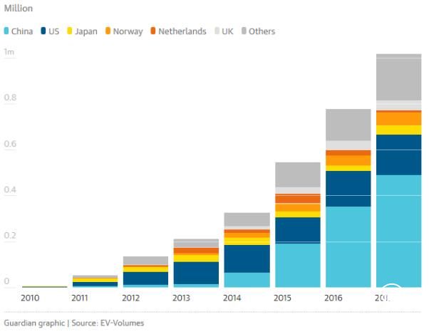 全球電動(dòng)汽車保有量已超330萬 中國貢獻(xiàn)最大