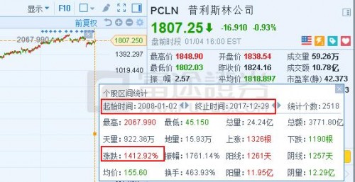 富途證券：「美版攜程」10年上漲14倍，市值相當(dāng)于4個(gè)攜程