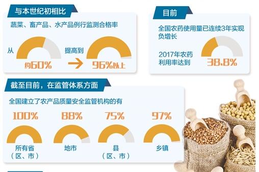 我國主要農產品監(jiān)測合格率連續(xù)5年穩(wěn)定在96%以上