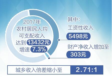 2017年農民人均可支配收入增速為7.3%