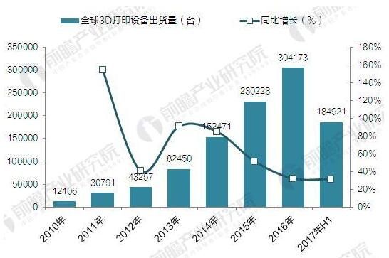 2017全球3D打印機(jī)出貨近40萬臺 消費(fèi)級占九成