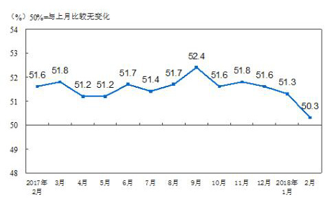 2018年2月中國(guó)制造業(yè)PMI為50.3% 增速放緩