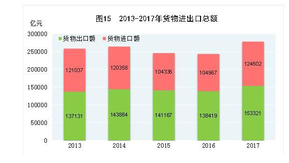 2017年貨物進(jìn)出口總額277923億元 同比增長14.2%