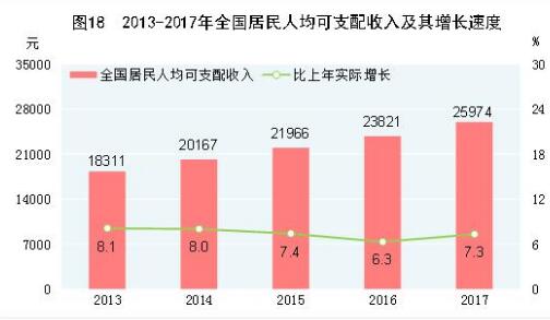 2017年全國(guó)居民人均可支配收入25974元