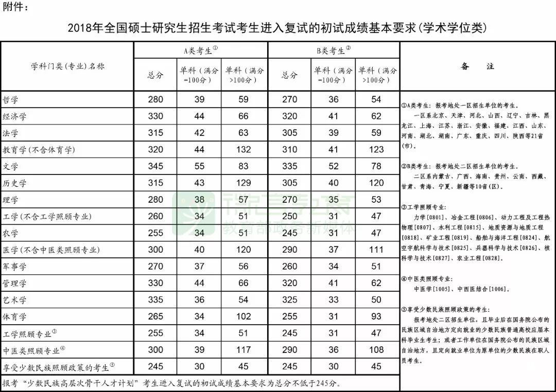 教育部發(fā)布2018考研國家線公布，23日起可申請調(diào)劑