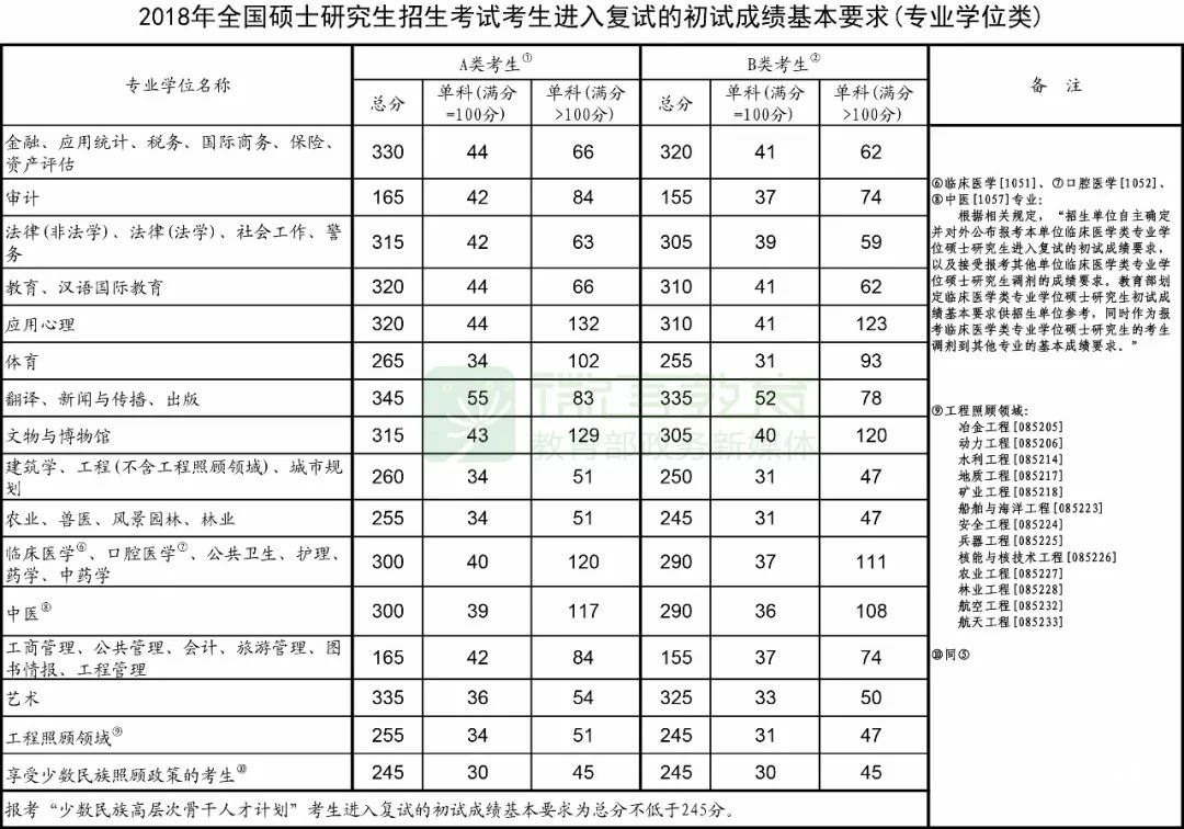 2018考研 2018考研國(guó)家線