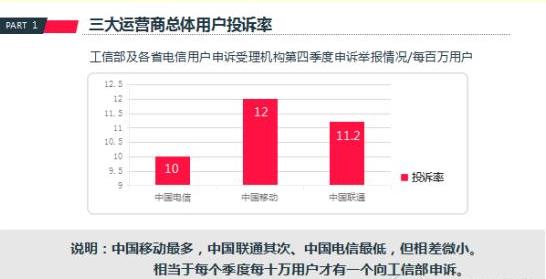 數(shù)據(jù)告訴你三大運(yùn)營商哪家用戶投訴率最高