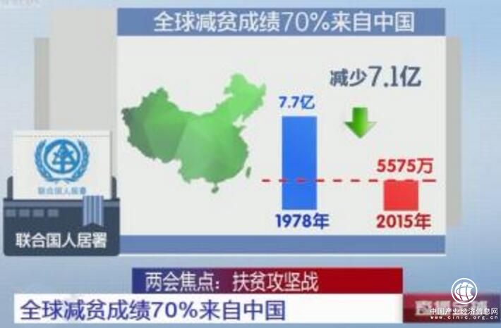 中國對全球減貧貢獻率超七成 專家解釋三大原因