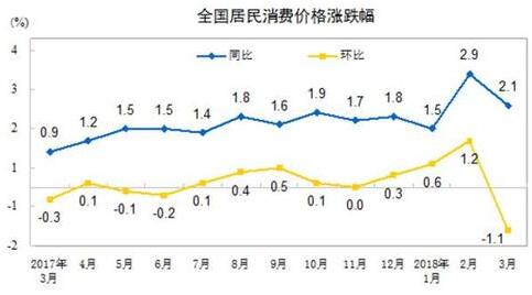 3月份全國居民消費(fèi)價(jià)格同比上漲2.1%