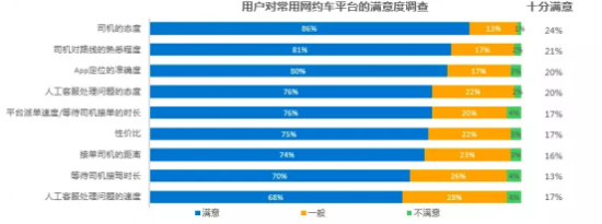 萬順叫車的核心競爭力是網(wǎng)約車司機合伙人