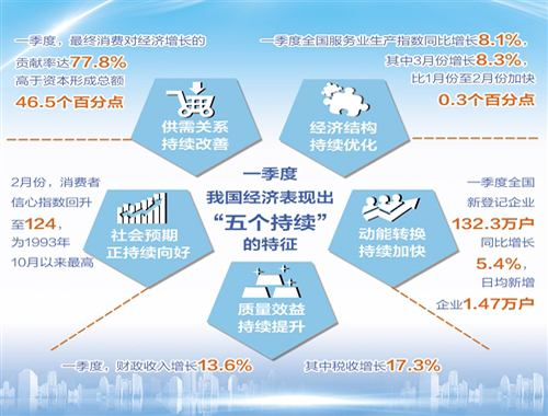 中國經(jīng)濟(jì)運(yùn)行表現(xiàn)出“五個持續(xù)”特征