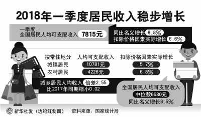 增長穩(wěn) 韌性強 潛力大 活力旺——解讀一季度宏觀經(jīng)濟數(shù)據(jù)