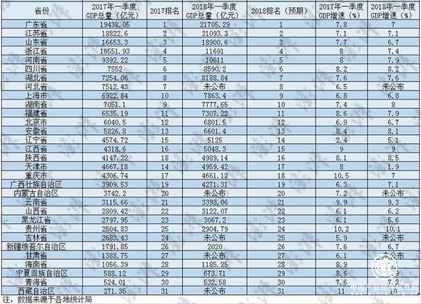 17省增速降溫，廣東江蘇超兩萬(wàn)億，27省一季度財(cái)報(bào)出爐