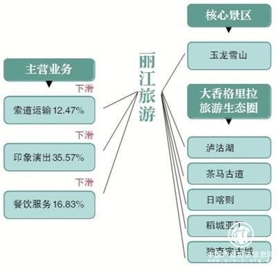 麗江旅游營(yíng)收利潤(rùn)雙下滑，客源依賴(lài)癥與布局合理性成痛點(diǎn)