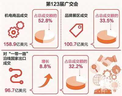 第123屆廣交會實(shí)現(xiàn)到會采購商與成交額“雙增長”