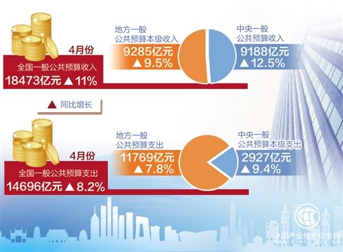 4月財(cái)政收入平穩(wěn)較快增長(zhǎng) 環(huán)保稅順利開(kāi)征