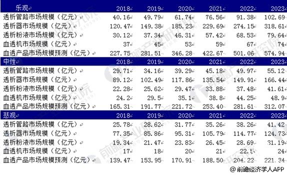 血液透析行業(yè)前景預測分析  國產(chǎn)化替代之路將開啟