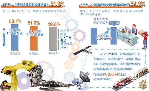 5月份制造業(yè)和非制造業(yè)PMI擴(kuò)張雙雙加快