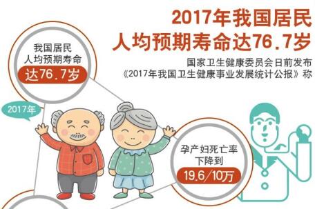 我國居民人均預期壽命提至76.7歲