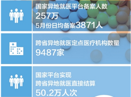 異地看病，醫(yī)保結(jié)算分分鐘